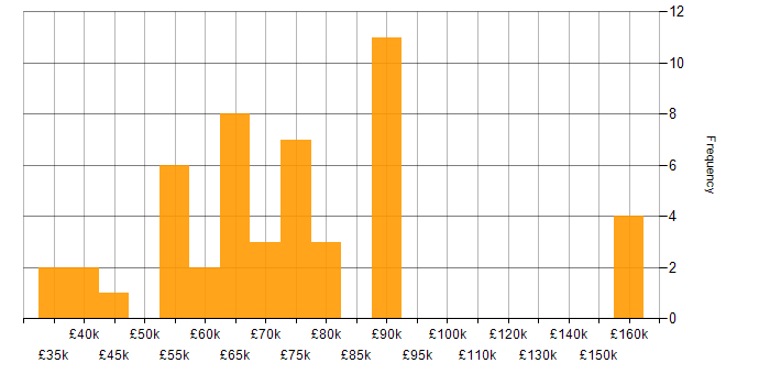 Salary histogram for Linux Command Line in London