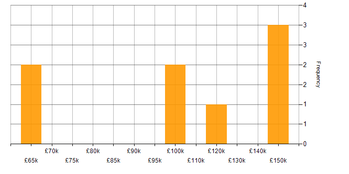 Salary histogram for Linux Developer in London