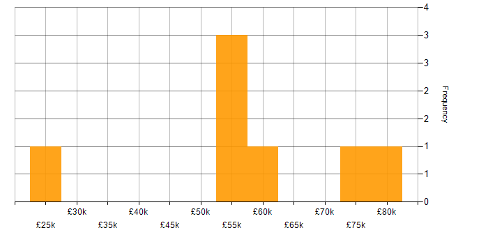 Salary histogram for Linux Systems Administrator in London