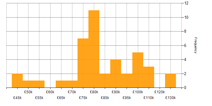 Salary histogram for Logical Data Model in London