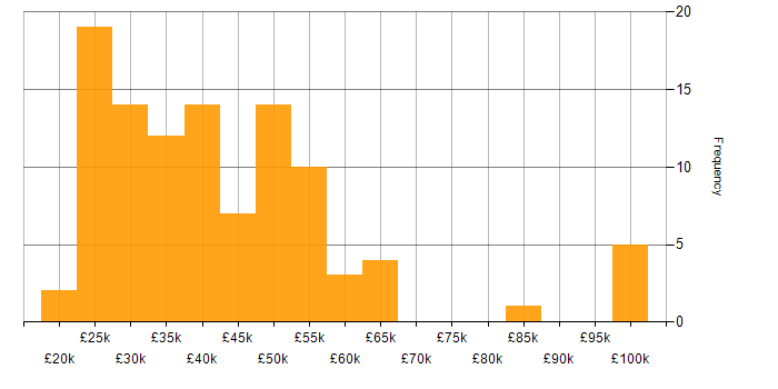 Salary histogram for Mac OS in London