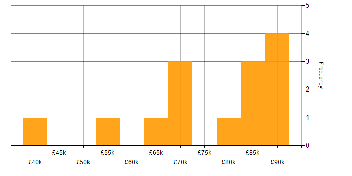 Salary histogram for Machine Learning Engineer in London