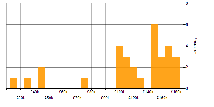Salary histogram for Market Making in London