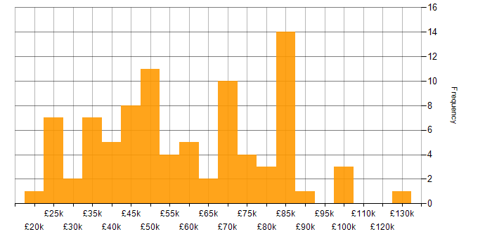 Salary histogram for Market Research in London