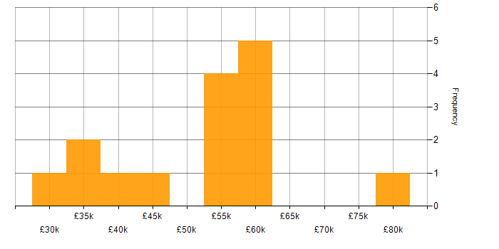 Salary histogram for Marketing Automation in London