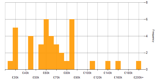 Salary histogram for Marketing Strategy in London