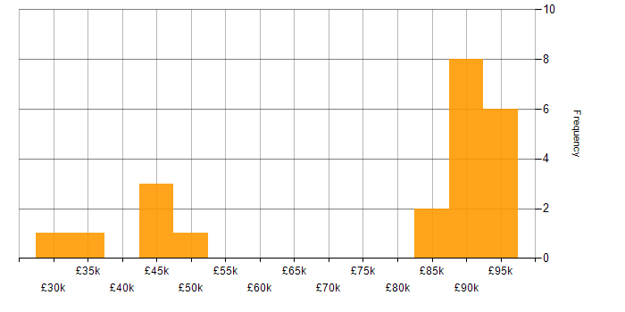 Salary histogram for McAfee in London