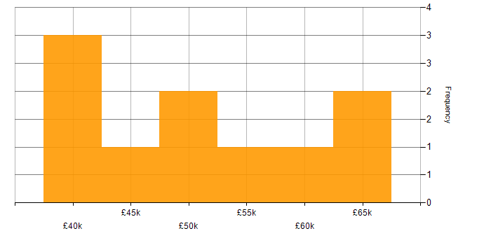 Salary histogram for Mid Level C# Developer in London