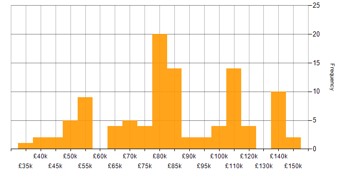Salary histogram for Middleware in London