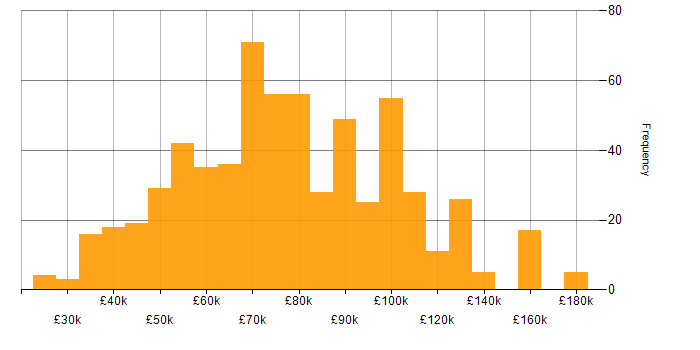 Salary histogram for Migration in London