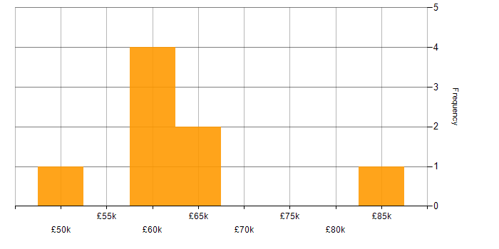 Salary histogram for Migration Consultant in London