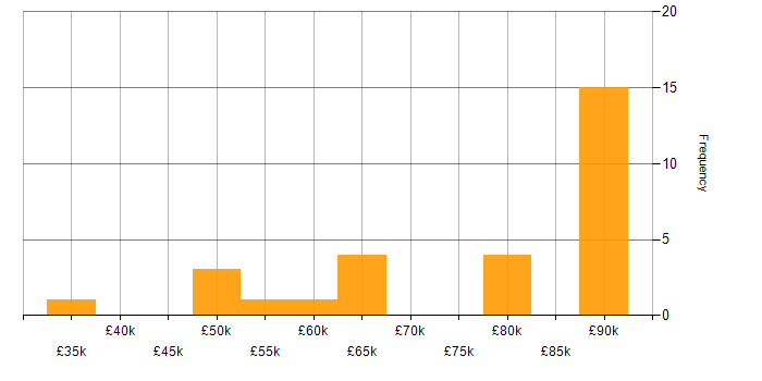 Salary histogram for Military in London