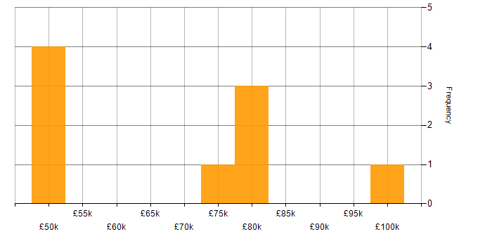 Salary histogram for Minimum Viable Product in London