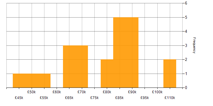 Salary histogram for Mobile Development in London