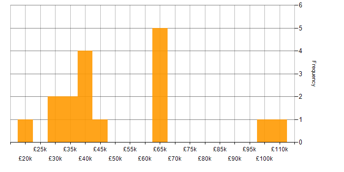 Salary histogram for Mobile Engineer in London