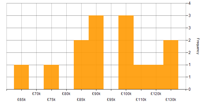 Salary histogram for Model Validation in London