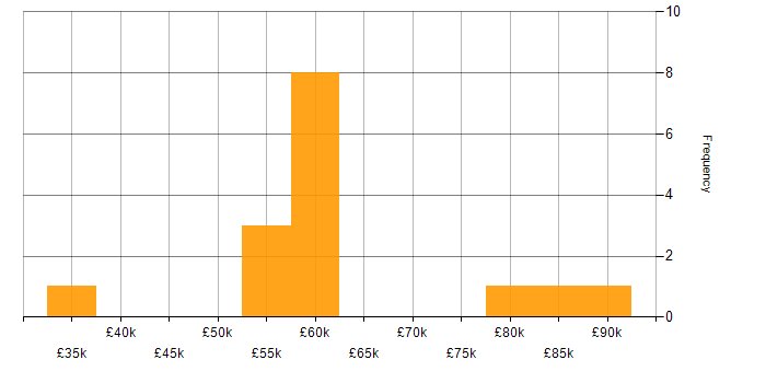 Salary histogram for Monetization in London