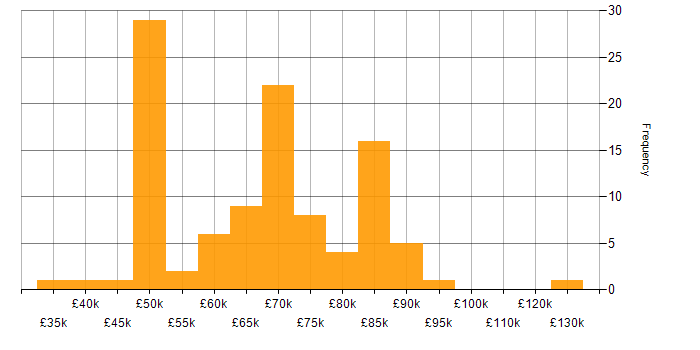Salary histogram for MPLS in London