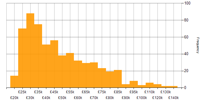 Salary histogram for Microsoft Office in London