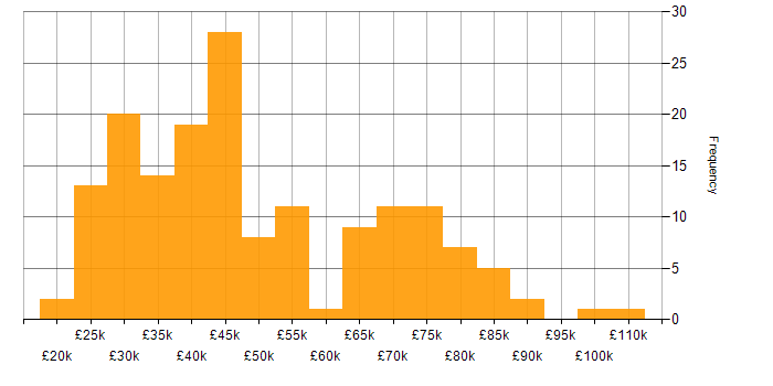 Salary histogram for Microsoft PowerPoint in London