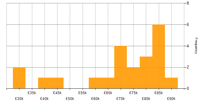 Salary histogram for Multi-Factor Authentication in London