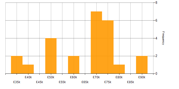 Salary histogram for Music Industry in London