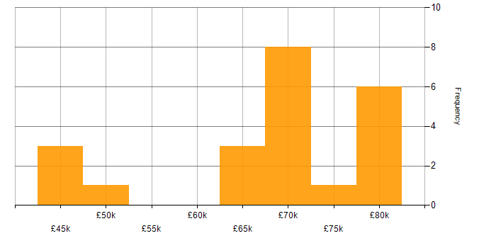 Salary histogram for Nessus in London