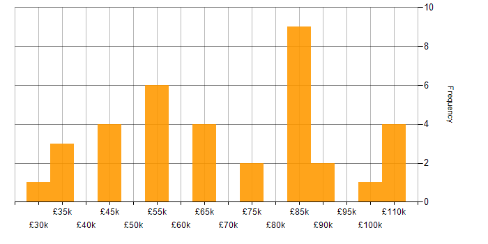 Salary histogram for NetSuite in London