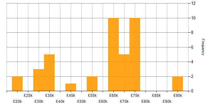 Salary histogram for Network Analyst in London