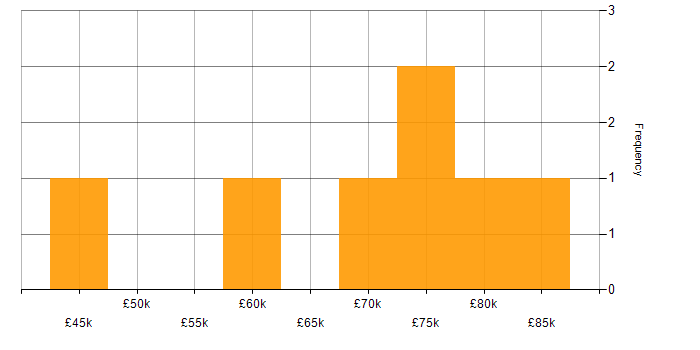 Salary histogram for Network Architect in London