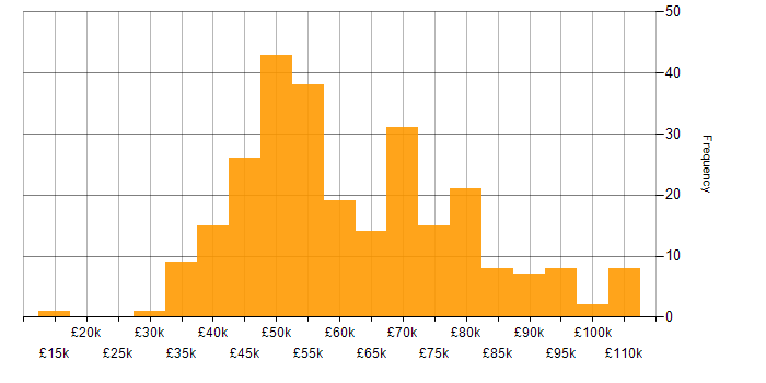 Salary histogram for Network Engineer in London