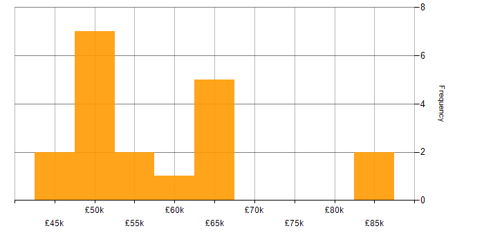 Salary histogram for Network Specialist in London