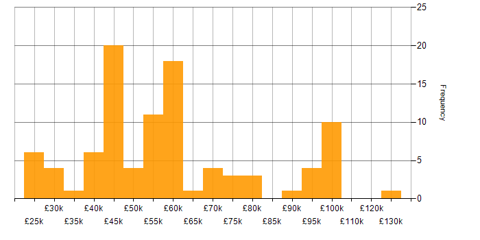 Salary histogram for NHS in London