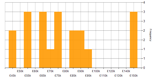 Salary histogram for Node.js Developer in London