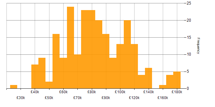 Salary histogram for NoSQL in London