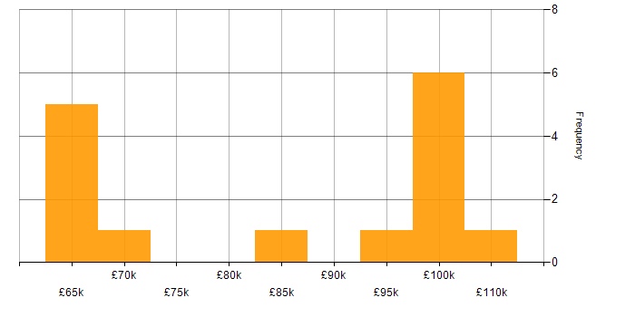 Salary histogram for npm in London