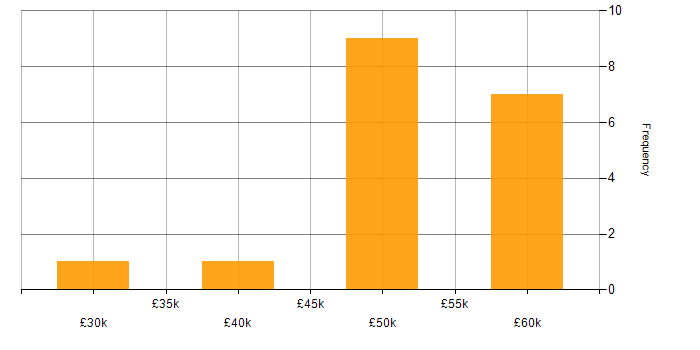 Salary histogram for NVQ Level 3 in London