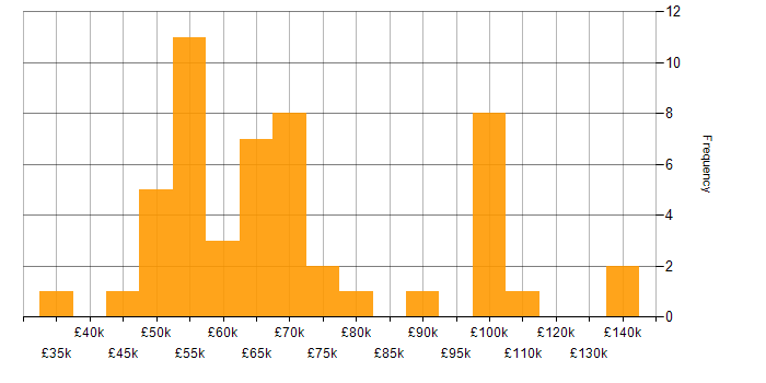 Salary histogram for OAuth in London
