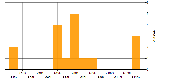 Salary histogram for Objectives and Key Results in London
