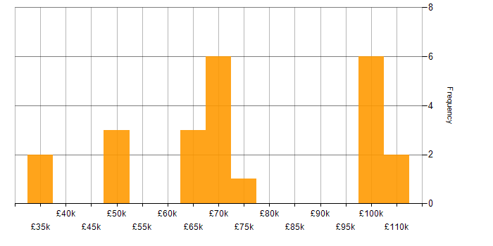Salary histogram for Offensive Security in London