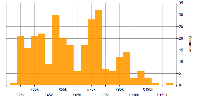 Salary histogram for Onboarding in London