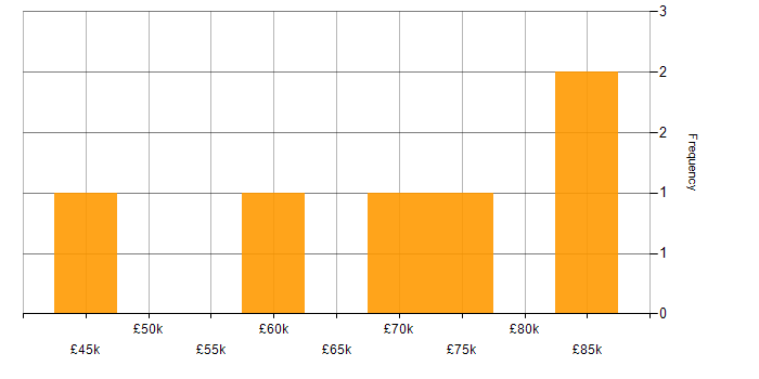 Salary histogram for Onboarding Manager in London