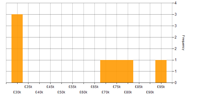 Salary histogram for Online Marketing in London