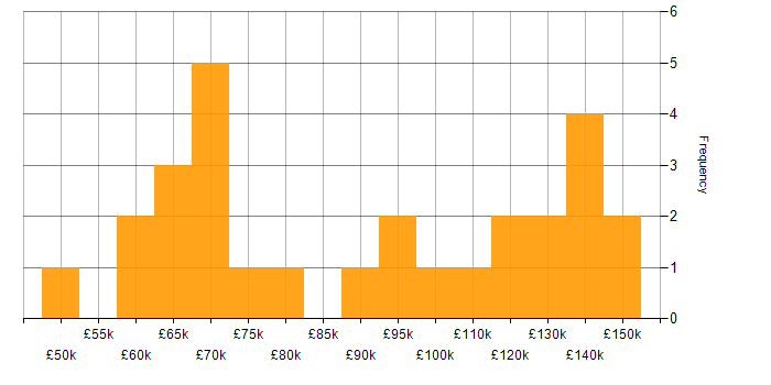 Salary histogram for OOD in London