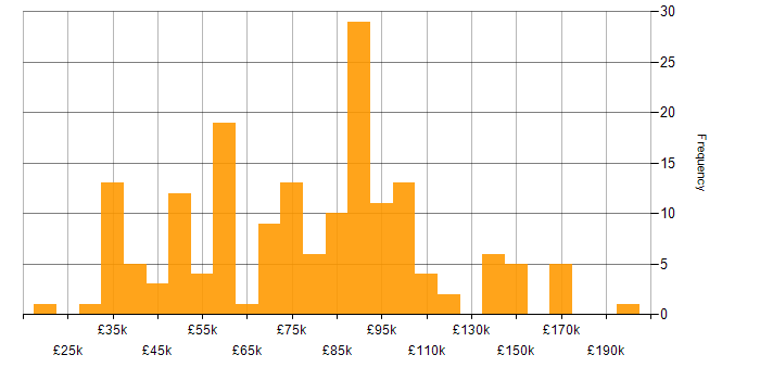 Salary histogram for OOP in London