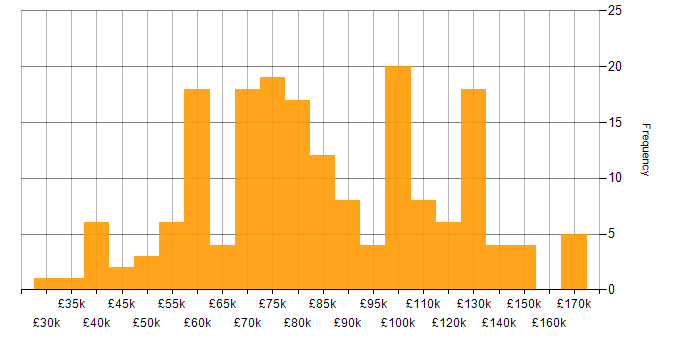 Salary histogram for Open Source in London