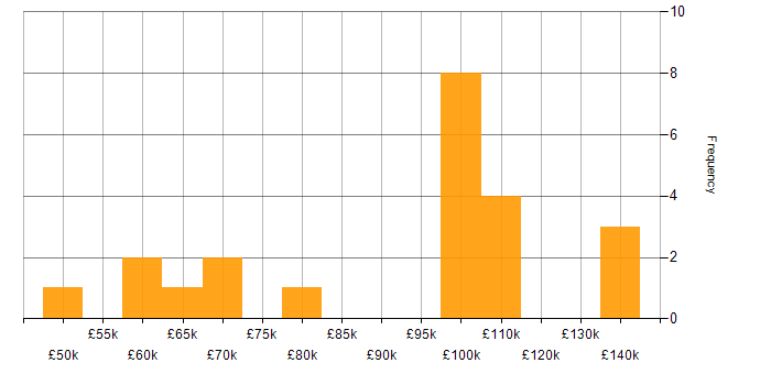 Salary histogram for Open Source Development in London