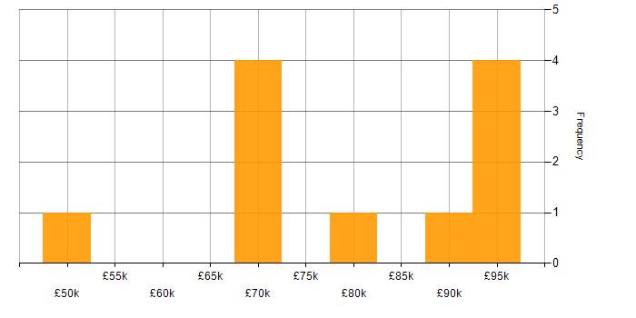 Salary histogram for Operational Security Manager in London