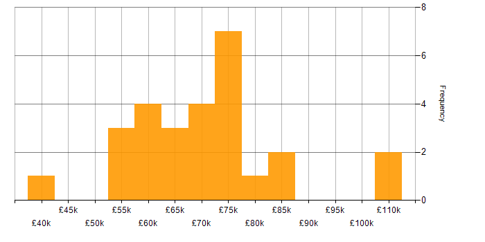 Salary histogram for Operational Technology in London