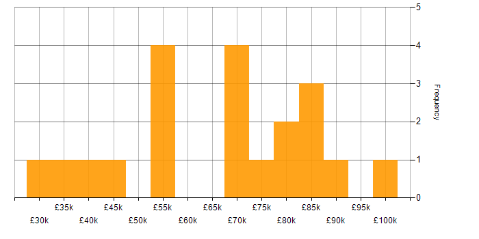 Salary histogram for Operations Management in London